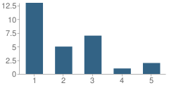 Number of Students Per Grade For Inn Street Montessori School