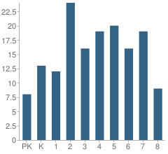 Number of Students Per Grade For St Michael Elementary School