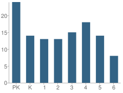 Number of Students Per Grade For Bartlett School