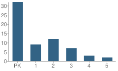 Number of Students Per Grade For Montessori Schools of Sandwich