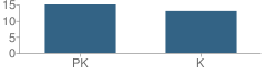 Number of Students Per Grade For The Childrens Workshop School