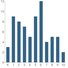 Number of Students Per Grade For Clark School