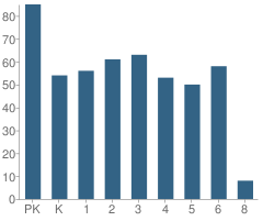 Number of Students Per Grade For Holy Name Parish School