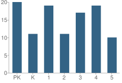 Number of Students Per Grade For Holy Trinity School