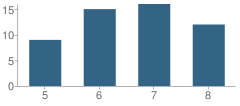 Number of Students Per Grade For Nativity Preparatory School