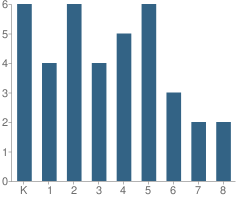 Number of Students Per Grade For Springfield Sda Junior Academy