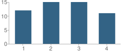 Number of Students Per Grade For The Nativity School of Worcester