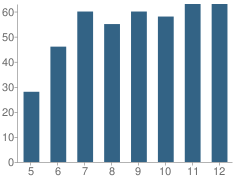 Number of Students Per Grade For The Winsor School