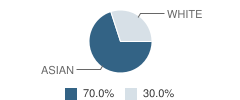 Apple Montessori School Student Race Distribution