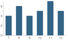 Number of Students Per Grade For Beddow High School, the