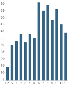 Number of Students Per Grade For Bishop Walsh School