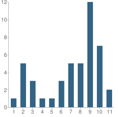 Number of Students Per Grade For Cedar Ridge School