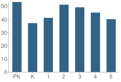 Number of Students Per Grade For Chesapeake Academy