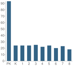 Number of Students Per Grade For Church of the Redeemer Christian School