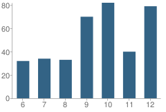 Number of Students Per Grade For Connelly School of the Holy Child