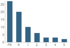 Number of Students Per Grade For Faith Arts Academy