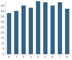 Number of Students Per Grade For Grace Christian School