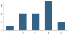 Number of Students Per Grade For Harry and Jeanette Weinberg Academy