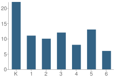 Number of Students Per Grade For Hebrew Day School of Montgomery County