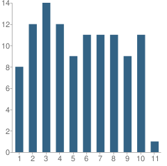 Number of Students Per Grade For Hillside Mennonite School