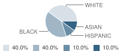 Kindercare Learning Center School Student Race Distribution