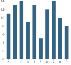 Number of Students Per Grade For Lighthouse Christian Academy