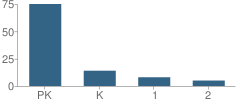 Number of Students Per Grade For Lucy School