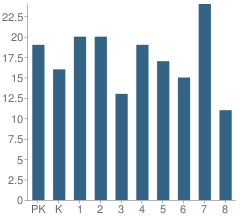 Number of Students Per Grade For Mother Catherine Spalding School