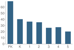 Number of Students Per Grade For Naval Academy Primary School