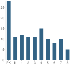 Number of Students Per Grade For Potomac Heights Christian Academy