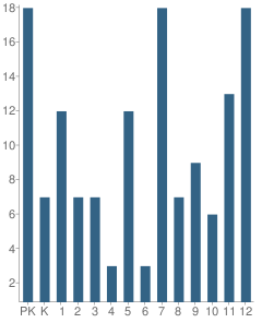 Number of Students Per Grade For Progressive Christian Academy