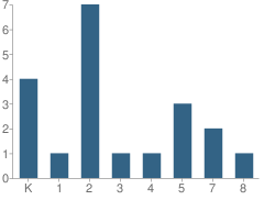 Number of Students Per Grade For Sacred Life Academy for Boys