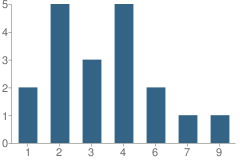 Number of Students Per Grade For Salisbury Mennonite School