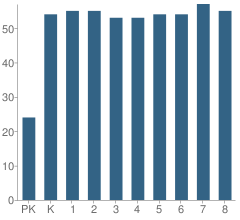 Number of Students Per Grade For Ss Peter & Paul Elementary School