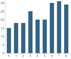 Number of Students Per Grade For St Ambrose Catholic School