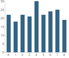 Number of Students Per Grade For St Joan of Arc Elementary School