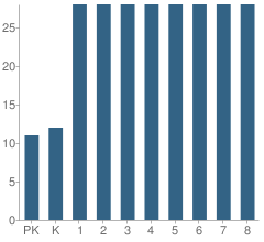 Number of Students Per Grade For St John the Evangelist School