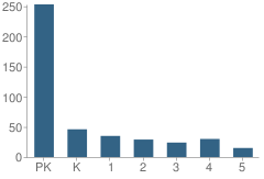 Number of Students Per Grade For St Johns Parish Day School