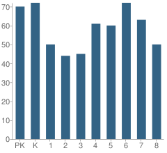 Number of Students Per Grade For St Mark School