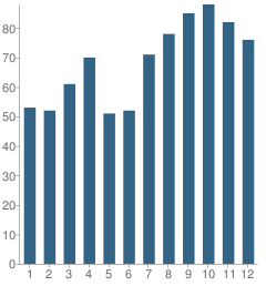 Number of Students Per Grade For St Pauls School