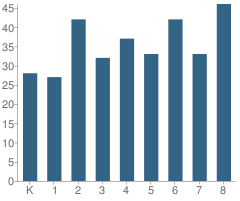 Number of Students Per Grade For St Peters Elementary School