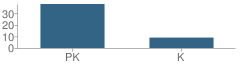 Number of Students Per Grade For St Thomas Parish Cooperative School