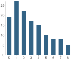 Number of Students Per Grade For Stepping Stones Learning Academy