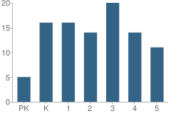 Number of Students Per Grade For The Fourth Presbyterian School