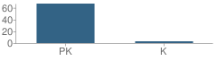 Number of Students Per Grade For The Monarch Montessori School