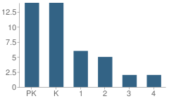 Number of Students Per Grade For Tidewater School, the