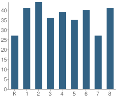 Number of Students Per Grade For Trinity School