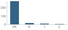 Number of Students Per Grade For Washington Hebrew Congregation School