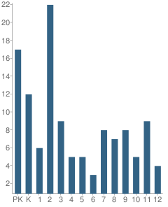 Number of Students Per Grade For Washington United Christian Academy