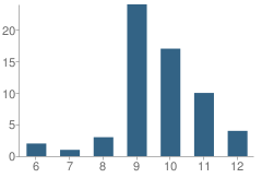 Number of Students Per Grade For Youth in Transition School